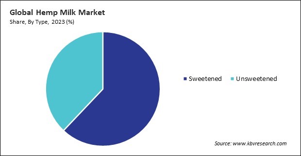 Hemp Milk Market Share and Industry Analysis Report 2023