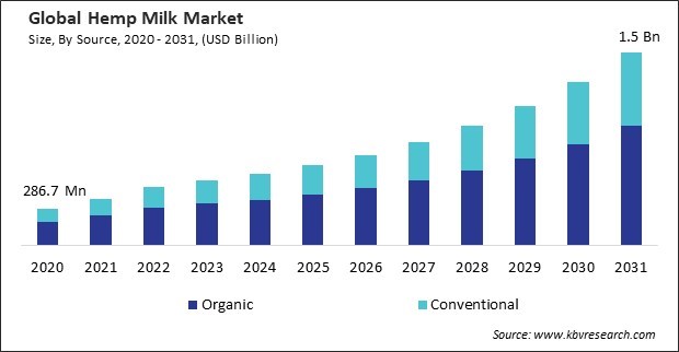 Hemp Milk Market Size - Global Opportunities and Trends Analysis Report 2020-2031