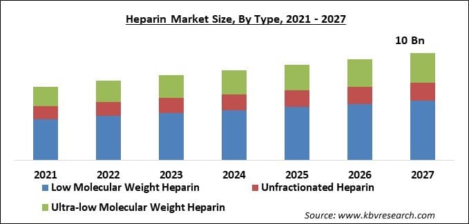 Heparin Market Size - Global Opportunities and Trends Analysis Report 2021-2027