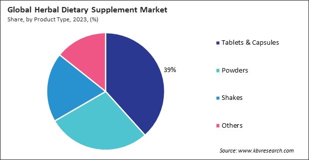 Herbal Dietary Supplement Market Share and Industry Analysis Report 2023