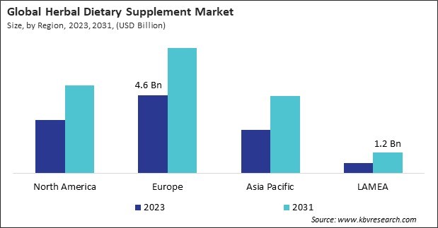 Herbal Dietary Supplement Market Size - By Region