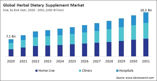 Herbal Dietary Supplement Market Size - Global Opportunities and Trends Analysis Report 2020-2031