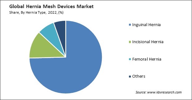 Hernia Mesh Devices Market Share and Industry Analysis Report 2022