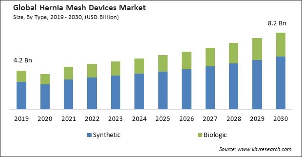 Hernia Mesh Devices Market Size - Global Opportunities and Trends Analysis Report 2019-2030