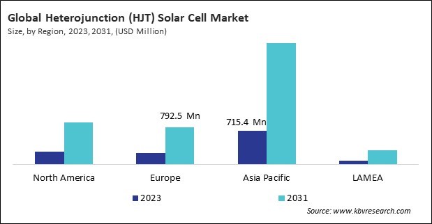 Heterojunction (HJT) Solar Cell Market Size - By Region