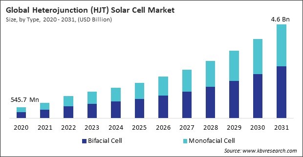 Heterojunction (HJT) Solar Cell Market Size - Global Opportunities and Trends Analysis Report 2020-2031