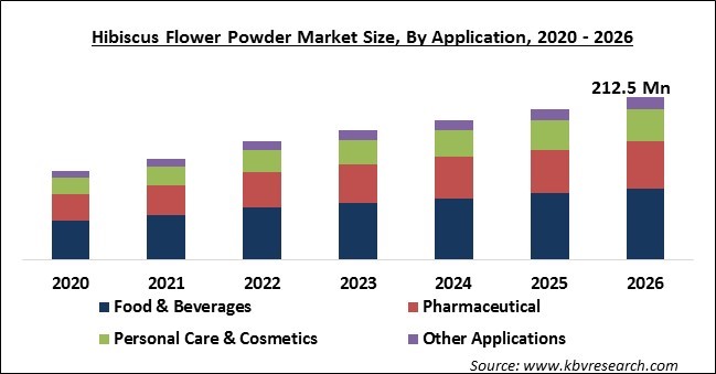 Hibiscus Flower Powder Market Size