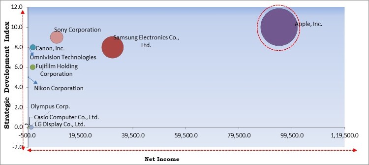 High Dynamic Range Market - Competitive Landscape and Trends by Forecast 2028