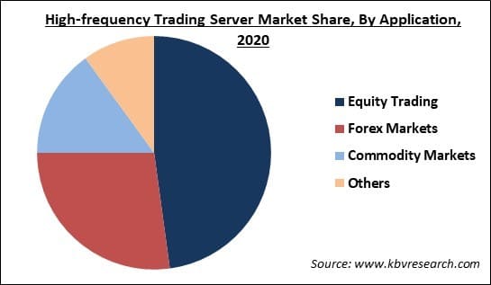 High-frequency Trading Server Market Share and Industry Analysis Report 2021-2027