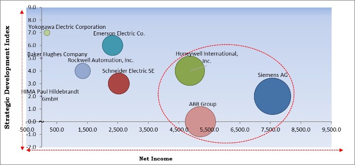 High-Integrity Pressure Protection System (HIPPS) Market - Competitive Landscape and Trends by Forecast 2027