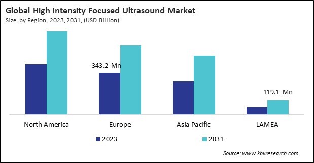 High Intensity Focused Ultrasound Market Size - By Region