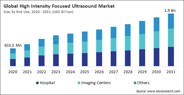 High Intensity Focused Ultrasound Market Size - Global Opportunities and Trends Analysis Report 2020-2031