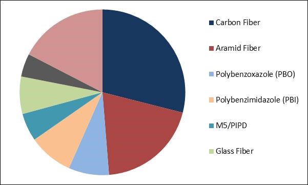 High Performance Fibers Market Share