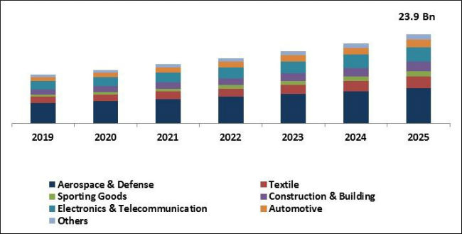 High Performance Fibers Market Size