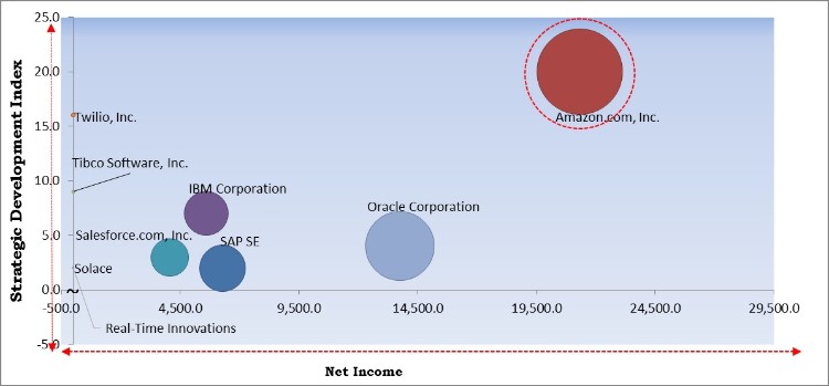 High Performance Message Infrastructure Market - Competitive Landscape and Trends by Forecast 2027