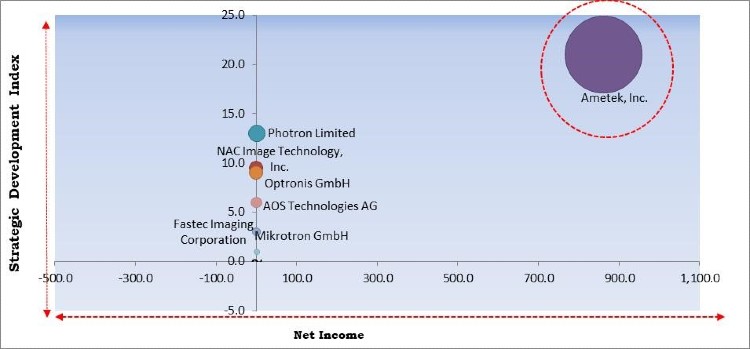 High-speed Camera Market Competition Analysis