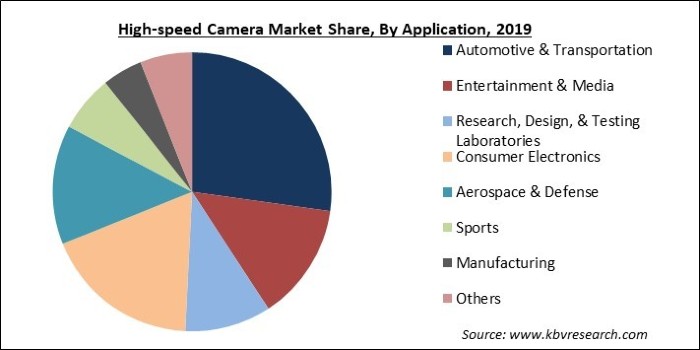 High-speed Camera Market Share