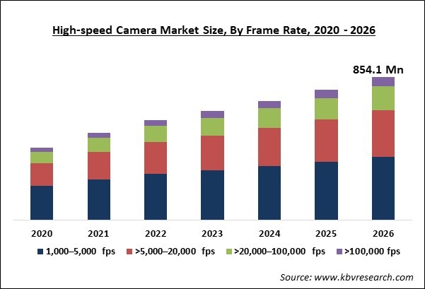 High-speed Camera Market Size