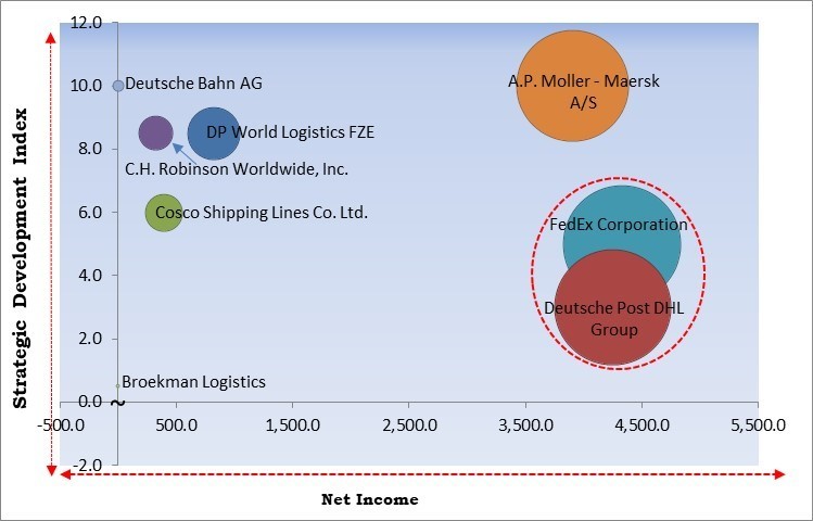 High-tech Logistics Market - Competitive Landscape and Trends by Forecast 2031