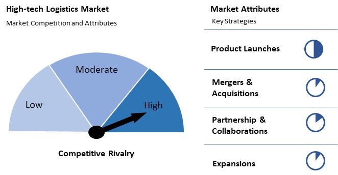 High-tech Logistics Market Competition and Attributes