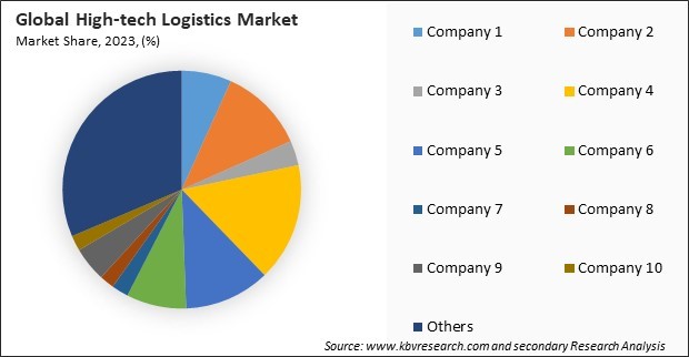 High-tech Logistics Market Share 2023