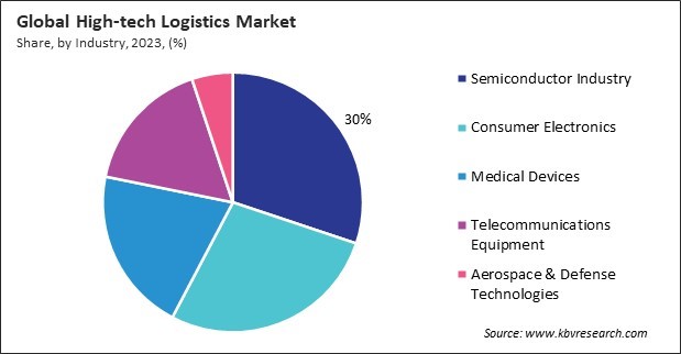 High-tech Logistics Market Share and Industry Analysis Report 2023