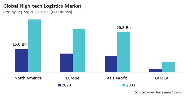 High-tech Logistics Market Size - By Region