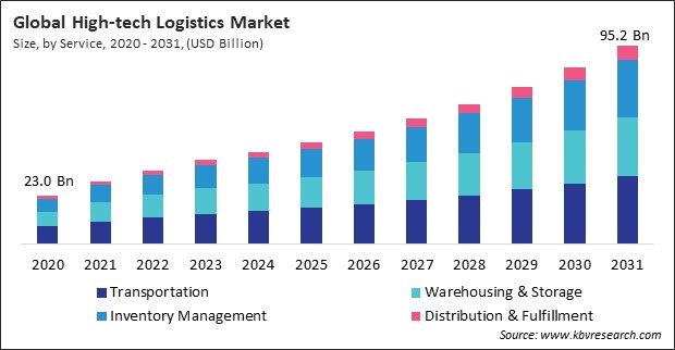 High-tech Logistics Market Size - Global Opportunities and Trends Analysis Report 2020-2031