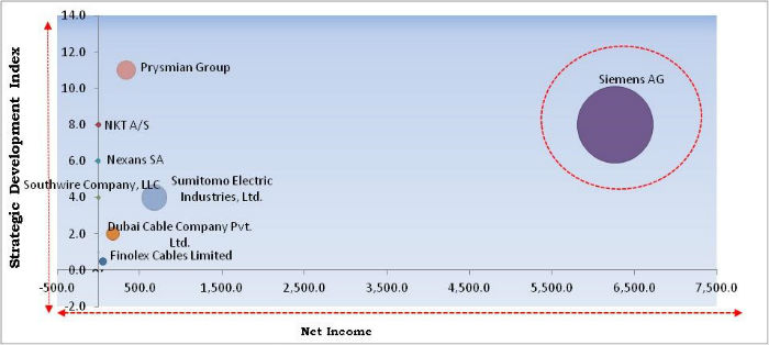 High Voltage Cables Market Cardinal Matrix