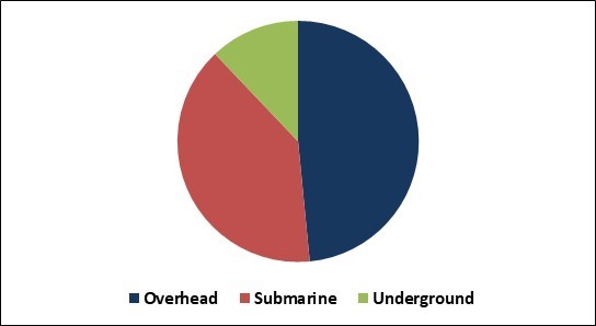 High Voltage Cables Market Share