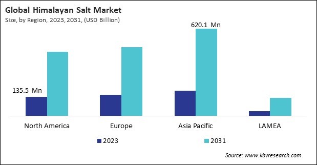 Himalayan Salt Market Size - By Region