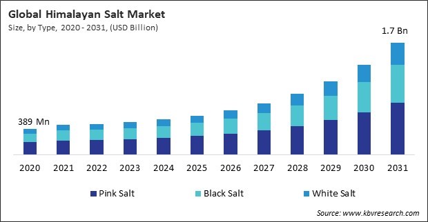 Himalayan Salt Market Size - Global Opportunities and Trends Analysis Report 2020-2031