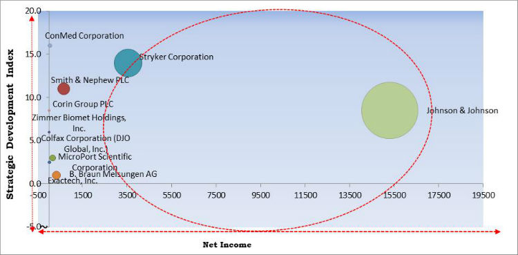 Hip Replacement Implants Market Cardinal Matrix