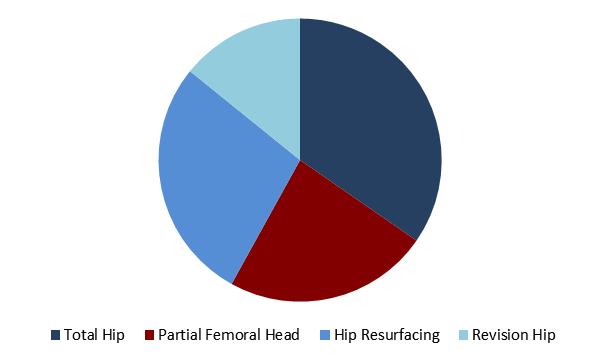 Hip Replacement Implants Market Share