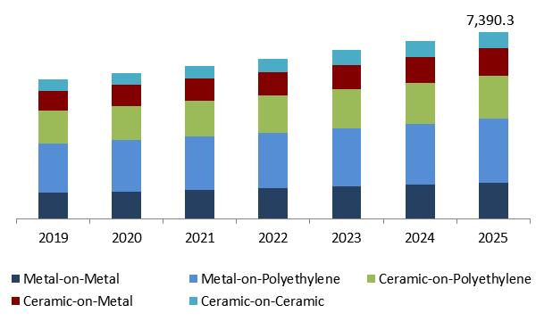 Hip Replacement Implants Market Size