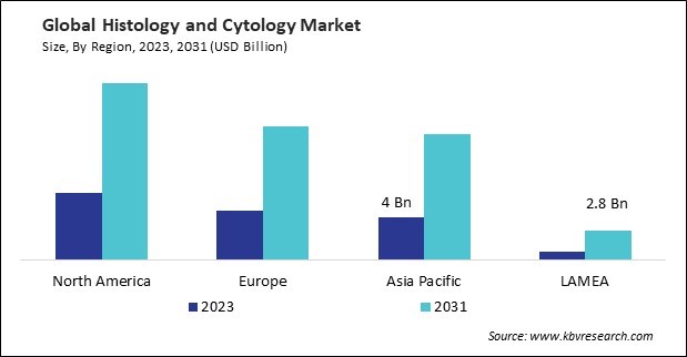 Histology and Cytology Market Size - By Region