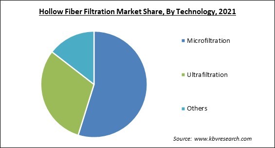 Hollow Fiber Filtration Market Share and Industry Analysis Report 2021