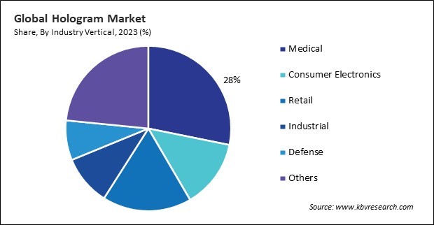 Hologram Market Share and Industry Analysis Report 2023