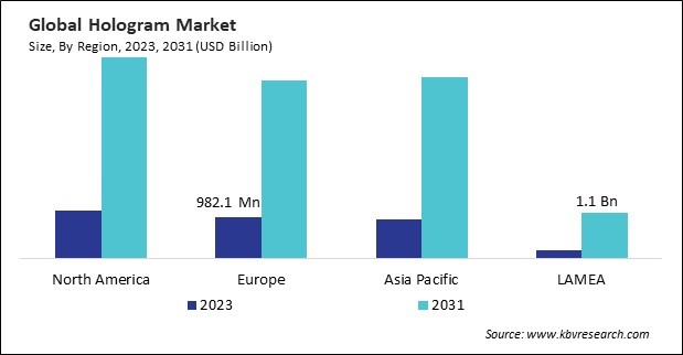 Hologram Market Size - By Region