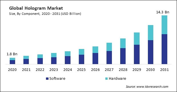 Hologram Market Size - Global Opportunities and Trends Analysis Report 2020-2031