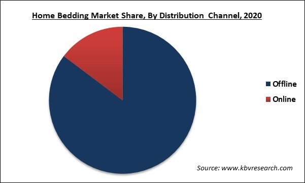 Home Bedding Market Share and Industry Analysis Report 2021-2027