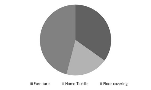 Home Decor Market Share