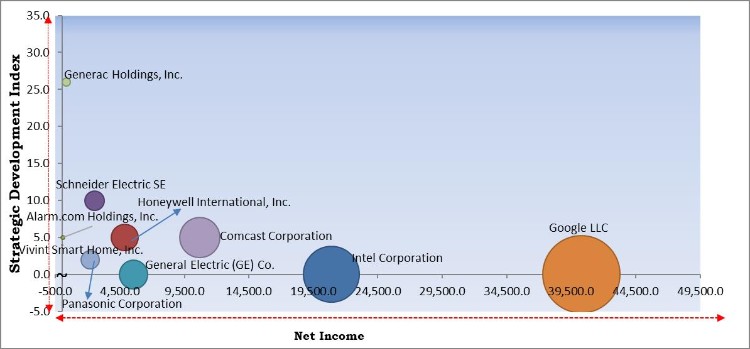 Home Energy Management Market - Competitive Landscape and Trends by Forecast 2027