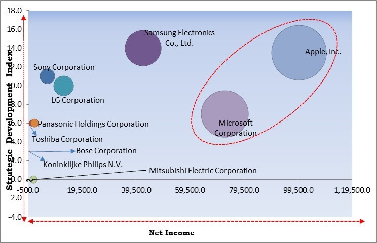 Home Entertainment Devices Market - Competitive Landscape and Trends by Forecast 2030