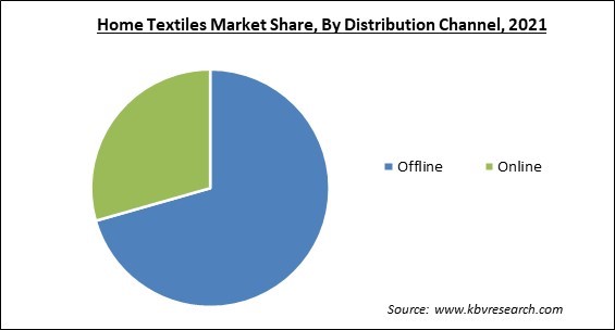 Home Textiles Market Share and Industry Analysis Report 2021