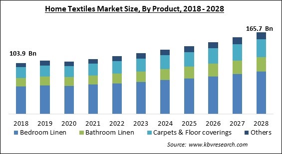 Home Textiles Market - Global Opportunities and Trends Analysis Report 2018-2028