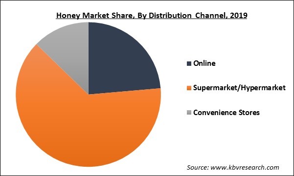 Honey Market Share