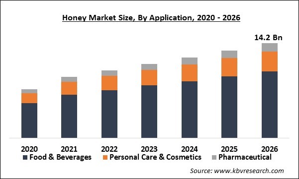 Honey Market Size