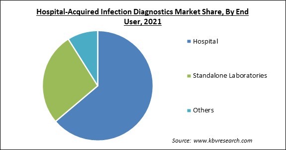 Hospital-Acquired Infection Diagnostics Market Share and Industry Analysis Report 2021