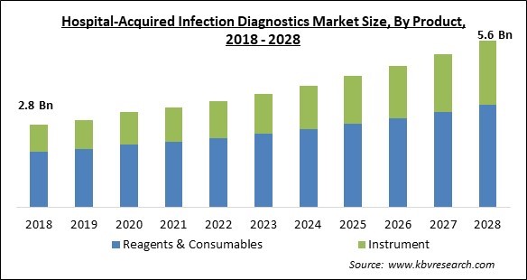 Hospital-Acquired Infection Diagnostics Market Size - Global Opportunities and Trends Analysis Report 2018-2028